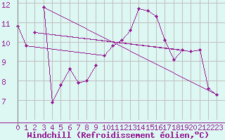 Courbe du refroidissement olien pour Toulouse-Francazal (31)