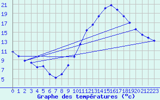 Courbe de tempratures pour Rodez (12)