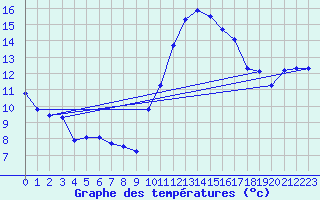 Courbe de tempratures pour Mont-de-Marsan (40)