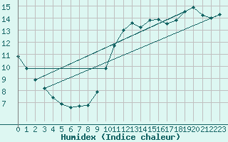 Courbe de l'humidex pour Fiscaglia Migliarino (It)