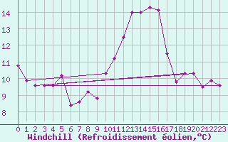 Courbe du refroidissement olien pour Brescia / Ghedi