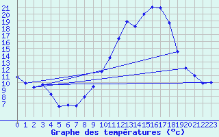 Courbe de tempratures pour Dounoux (88)