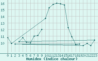 Courbe de l'humidex pour Banatski Karlovac