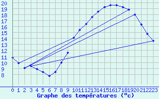 Courbe de tempratures pour Beaucroissant (38)