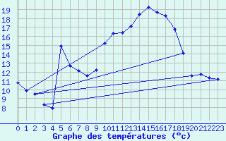 Courbe de tempratures pour Selonnet (04)