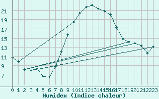 Courbe de l'humidex pour Artern