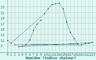 Courbe de l'humidex pour Angermuende