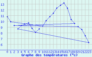 Courbe de tempratures pour Gruissan (11)