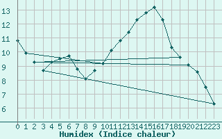 Courbe de l'humidex pour Gruissan (11)