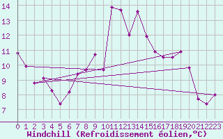 Courbe du refroidissement olien pour Manston (UK)