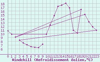 Courbe du refroidissement olien pour Sainte-Genevive-des-Bois (91)