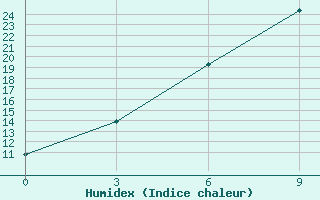 Courbe de l'humidex pour Novotroitskoe