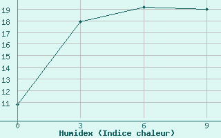 Courbe de l'humidex pour Tonghe