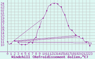Courbe du refroidissement olien pour Cerklje Airport