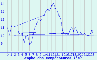 Courbe de tempratures pour Platform Awg-1 Sea