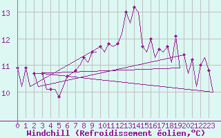 Courbe du refroidissement olien pour Platform F16-a Sea