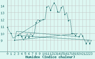 Courbe de l'humidex pour Verona / Villafranca