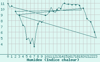 Courbe de l'humidex pour Dublin (Ir)