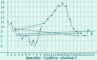 Courbe de l'humidex pour Zaragoza / Aeropuerto