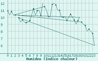 Courbe de l'humidex pour Belfast / Aldergrove Airport