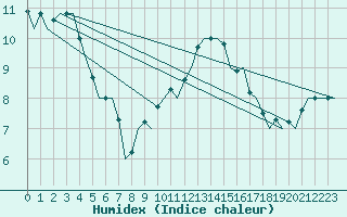 Courbe de l'humidex pour Farnborough