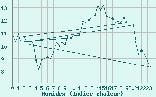 Courbe de l'humidex pour Berlin-Tegel