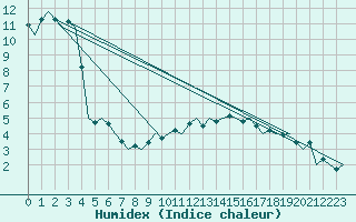 Courbe de l'humidex pour Duesseldorf