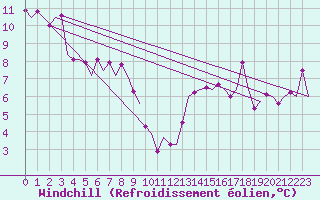 Courbe du refroidissement olien pour Asturias / Aviles
