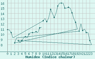 Courbe de l'humidex pour London / Heathrow (UK)