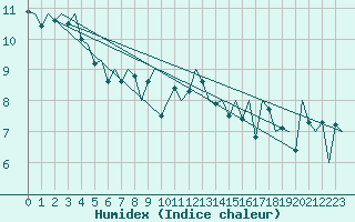 Courbe de l'humidex pour Jersey (UK)