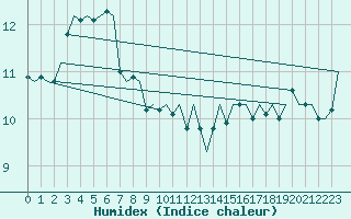 Courbe de l'humidex pour Platform A12-cpp Sea