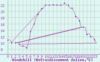 Courbe du refroidissement olien pour Ronchi Dei Legionari