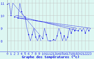 Courbe de tempratures pour Grenchen