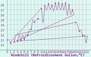 Courbe du refroidissement olien pour Asturias / Aviles