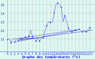 Courbe de tempratures pour Volkel