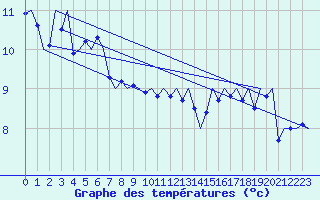 Courbe de tempratures pour Platform Buitengaats/BG-OHVS2
