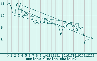 Courbe de l'humidex pour Platform Buitengaats/BG-OHVS2