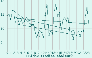 Courbe de l'humidex pour Platform K14-fa-1c Sea
