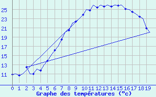 Courbe de tempratures pour Leipzig-Schkeuditz