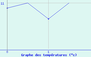 Courbe de tempratures pour Luxembourg (Lux)