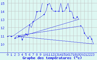 Courbe de tempratures pour Haugesund / Karmoy