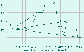 Courbe de l'humidex pour Gnes (It)