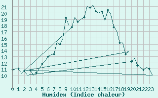 Courbe de l'humidex pour Molde / Aro