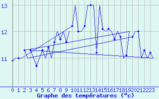 Courbe de tempratures pour Tiree