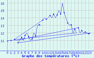 Courbe de tempratures pour Tiree