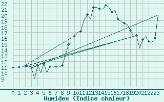 Courbe de l'humidex pour Melilla
