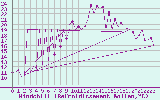 Courbe du refroidissement olien pour Grenchen