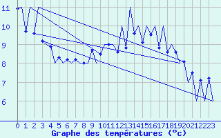 Courbe de tempratures pour Lugano (Sw)