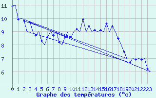 Courbe de tempratures pour Laupheim