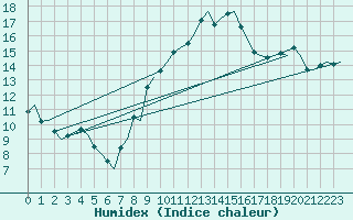 Courbe de l'humidex pour Venezia / Tessera